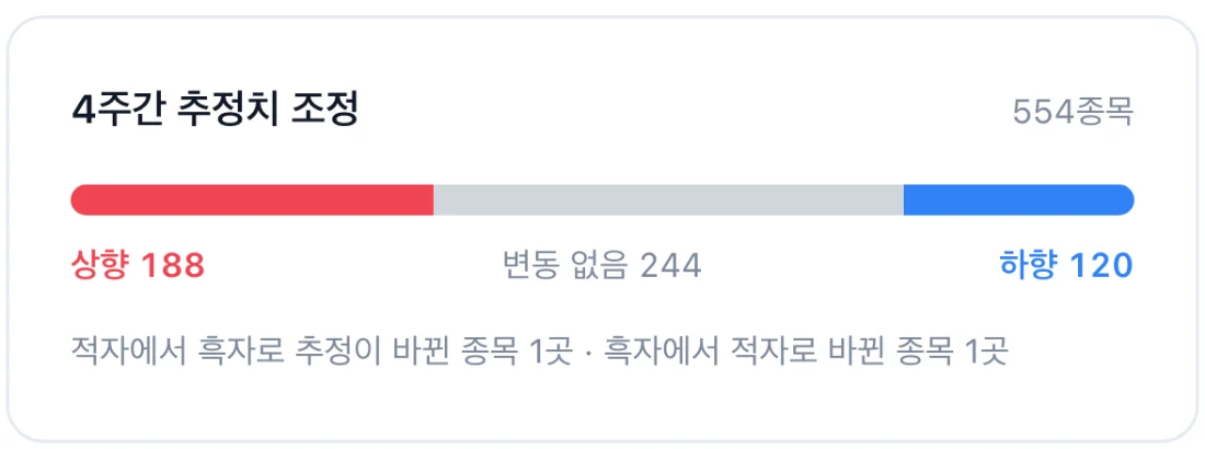 컨센서스 리비전 화면 — 4주간 추정치 조정 요약 막대와 상향·하향 종목 수