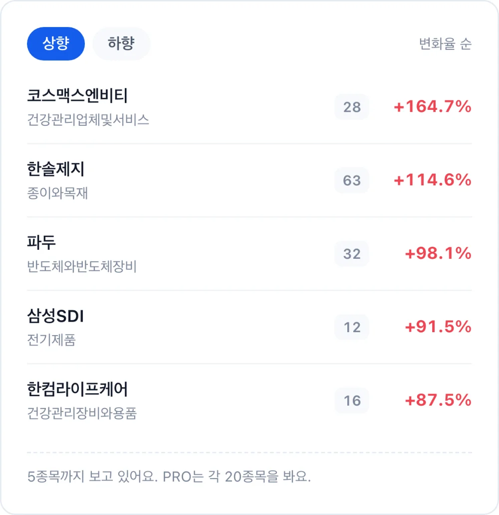 컨센서스 리비전 화면 — 추정치 상향 종목을 변화율 순으로 정렬한 목록